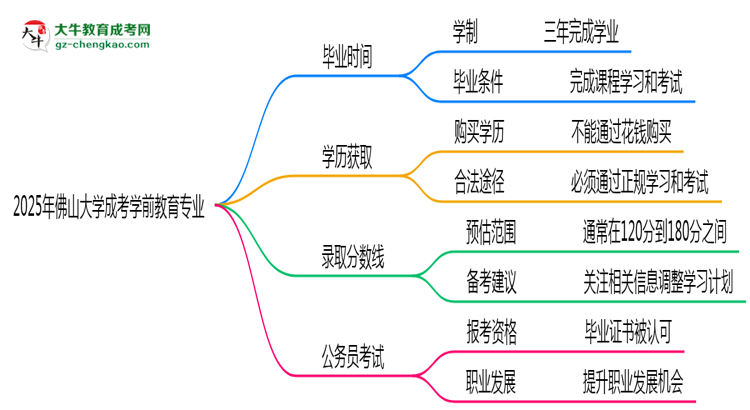 佛山大學(xué)成考學(xué)前教育專業(yè)需多久完成并拿證？（2025年新）思維導(dǎo)圖