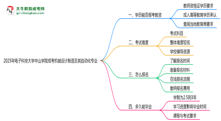 2025年電子科技大學(xué)中山學(xué)院成考機(jī)械設(shè)計(jì)制造及其自動(dòng)化專業(yè)學(xué)歷能報(bào)考教資嗎?思維導(dǎo)圖