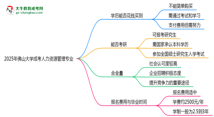 2025年佛山大學(xué)成考人力資源管理專(zhuān)業(yè)學(xué)歷花錢(qián)能買(mǎi)到嗎？思維導(dǎo)圖