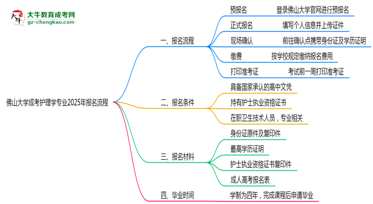 佛山大學(xué)成考護(hù)理學(xué)專業(yè)2025年報(bào)名流程思維導(dǎo)圖