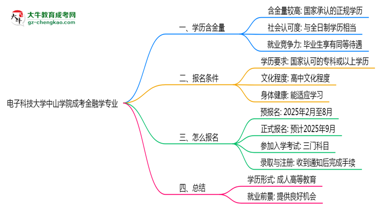 電子科技大學(xué)中山學(xué)院成考金融學(xué)專業(yè)是全日制的嗎？（2025最新）思維導(dǎo)圖