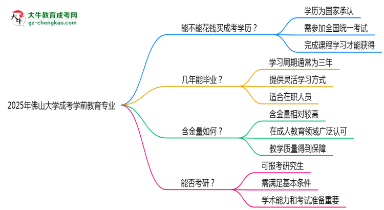 2025年佛山大學(xué)成考學(xué)前教育專業(yè)學(xué)歷花錢能買到嗎？思維導(dǎo)圖