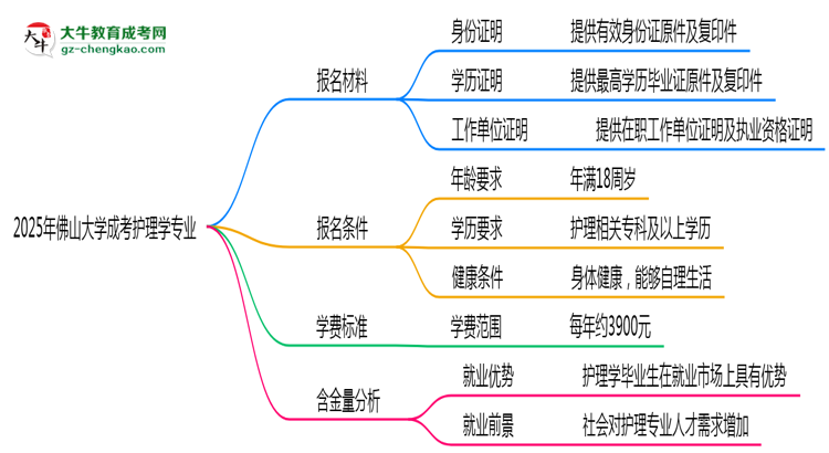 2025年佛山大學(xué)成考護(hù)理學(xué)專業(yè)報(bào)名材料需要什么?思維導(dǎo)圖