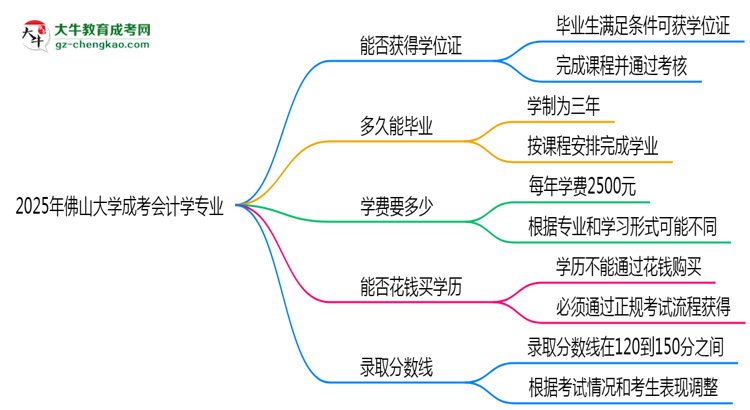 2025年佛山大學(xué)成考會計學(xué)專業(yè)能拿學(xué)位證嗎？思維導(dǎo)圖