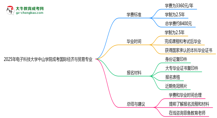 2025年電子科技大學(xué)中山學(xué)院成考國(guó)際經(jīng)濟(jì)與貿(mào)易專業(yè)最新學(xué)費(fèi)標(biāo)準(zhǔn)多少思維導(dǎo)圖