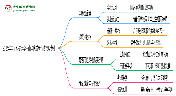 2025年電子科技大學(xué)中山學(xué)院成考行政管理專業(yè)學(xué)歷的含金量怎么樣？思維導(dǎo)圖