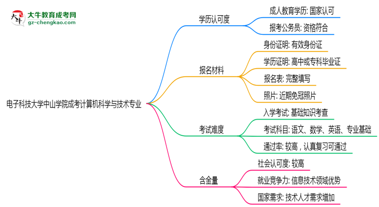 電子科技大學(xué)中山學(xué)院2025年成考計(jì)算機(jī)科學(xué)與技術(shù)專業(yè)學(xué)歷能考公嗎？思維導(dǎo)圖