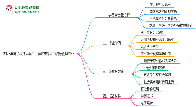 2025年電子科技大學(xué)中山學(xué)院成考人力資源管理專業(yè)學(xué)歷的含金量怎么樣？思維導(dǎo)圖