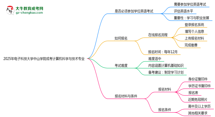2025年電子科技大學(xué)中山學(xué)院成考計算機(jī)科學(xué)與技術(shù)專業(yè)要考學(xué)位英語嗎？思維導(dǎo)圖