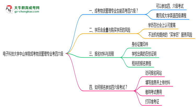 電子科技大學中山學院2025年成考物流管理專業(yè)生可不可以考四六級？思維導圖