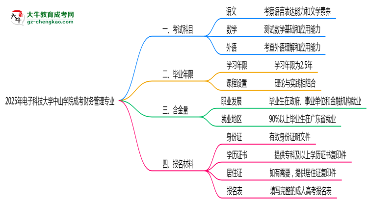 2025年電子科技大學(xué)中山學(xué)院成考財(cái)務(wù)管理專業(yè)入學(xué)考試科目有哪些？思維導(dǎo)圖