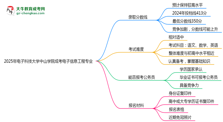 2025年電子科技大學(xué)中山學(xué)院成考電子信息工程專業(yè)錄取分?jǐn)?shù)線是多少？思維導(dǎo)圖