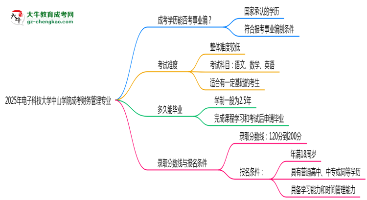 2025年電子科技大學(xué)中山學(xué)院成考財(cái)務(wù)管理專業(yè)能考事業(yè)編嗎?思維導(dǎo)圖