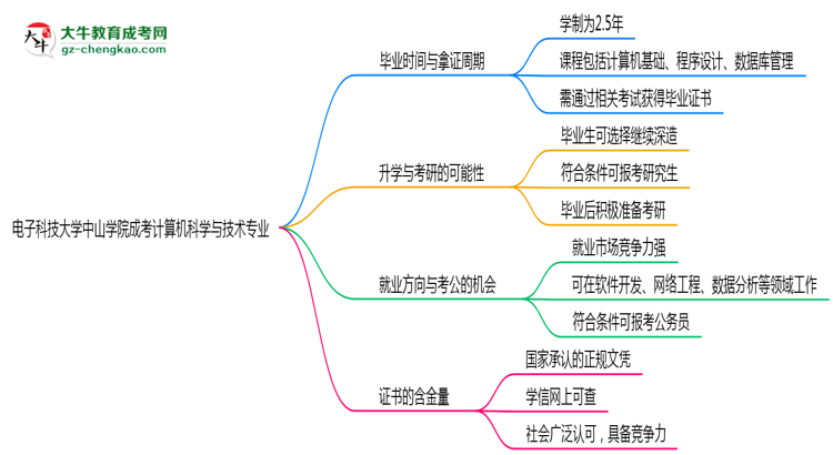 電子科技大學(xué)中山學(xué)院成考計(jì)算機(jī)科學(xué)與技術(shù)專業(yè)需多久完成并拿證？（2025年新）思維導(dǎo)圖