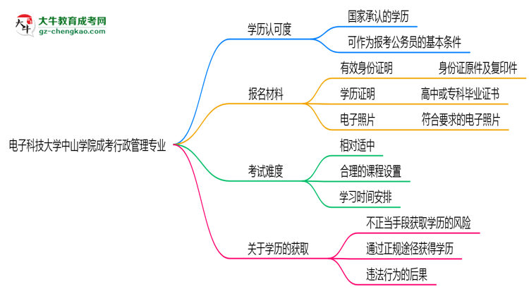 電子科技大學(xué)中山學(xué)院2025年成考行政管理專業(yè)學(xué)歷能考公嗎？思維導(dǎo)圖