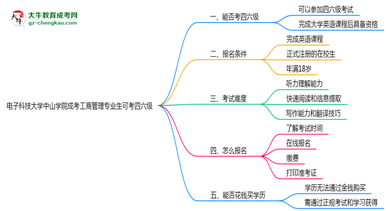電子科技大學中山學院2025年成考工商管理專業(yè)生可不可以考四六級？思維導圖