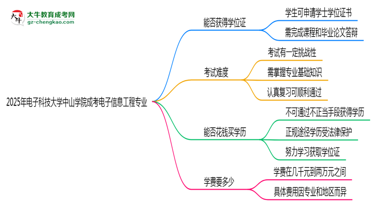 2025年電子科技大學(xué)中山學(xué)院成考電子信息工程專業(yè)能拿學(xué)位證嗎？思維導(dǎo)圖