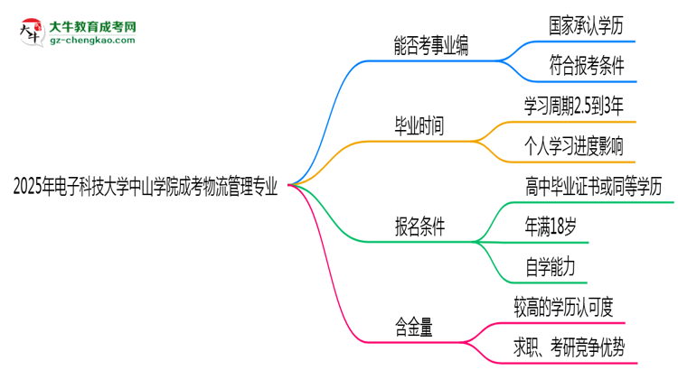 2025年電子科技大學(xué)中山學(xué)院成考物流管理專業(yè)能考事業(yè)編嗎？思維導(dǎo)圖