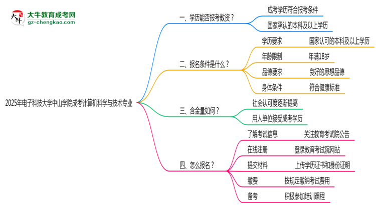 2025年電子科技大學(xué)中山學(xué)院成考計(jì)算機(jī)科學(xué)與技術(shù)專業(yè)學(xué)歷能報(bào)考教資嗎？思維導(dǎo)圖
