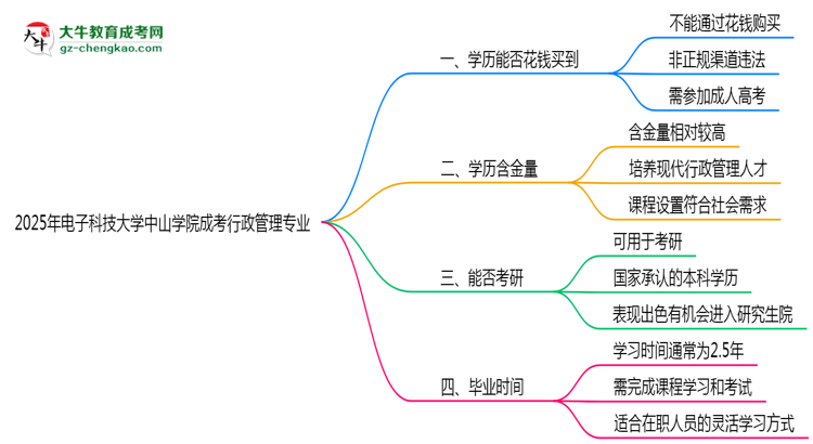 2025年電子科技大學(xué)中山學(xué)院成考行政管理專(zhuān)業(yè)學(xué)歷花錢(qián)能買(mǎi)到嗎？思維導(dǎo)圖