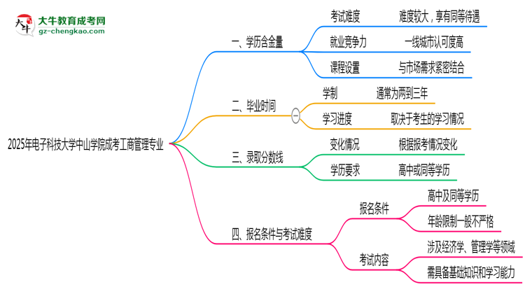 2025年電子科技大學(xué)中山學(xué)院成考工商管理專業(yè)學(xué)歷的含金量怎么樣？思維導(dǎo)圖