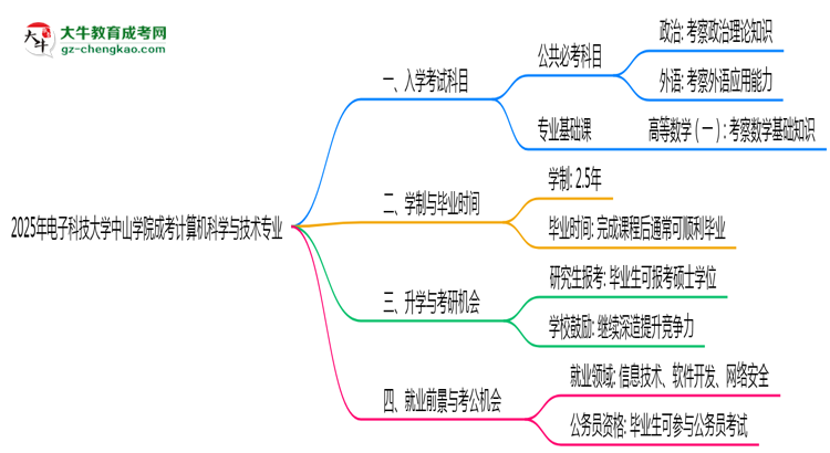 2025年電子科技大學(xué)中山學(xué)院成考計(jì)算機(jī)科學(xué)與技術(shù)專(zhuān)業(yè)入學(xué)考試科目有哪些？思維導(dǎo)圖