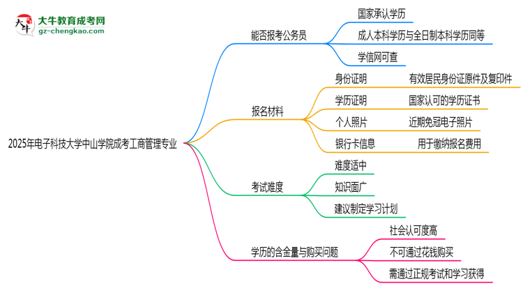 電子科技大學(xué)中山學(xué)院2025年成考工商管理專業(yè)學(xué)歷能考公嗎？思維導(dǎo)圖
