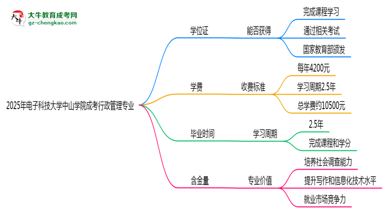 2025年電子科技大學(xué)中山學(xué)院成考行政管理專業(yè)能拿學(xué)位證嗎？思維導(dǎo)圖