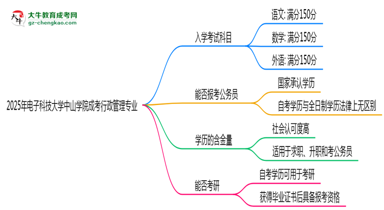 2025年電子科技大學(xué)中山學(xué)院成考行政管理專業(yè)入學(xué)考試科目有哪些？思維導(dǎo)圖