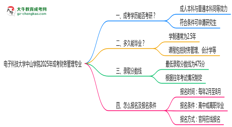 電子科技大學(xué)中山學(xué)院2025年成考財務(wù)管理專業(yè)能考研究生嗎？思維導(dǎo)圖