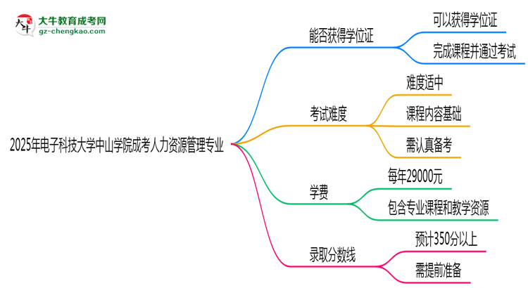 2025年電子科技大學(xué)中山學(xué)院成考人力資源管理專(zhuān)業(yè)能拿學(xué)位證嗎？思維導(dǎo)圖