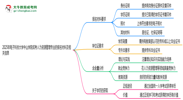 2025年電子科技大學(xué)中山學(xué)院成考人力資源管理專業(yè)報(bào)名材料需要什么？思維導(dǎo)圖