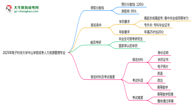 2025年電子科技大學(xué)中山學(xué)院成考人力資源管理專(zhuān)業(yè)錄取分?jǐn)?shù)線是多少？思維導(dǎo)圖
