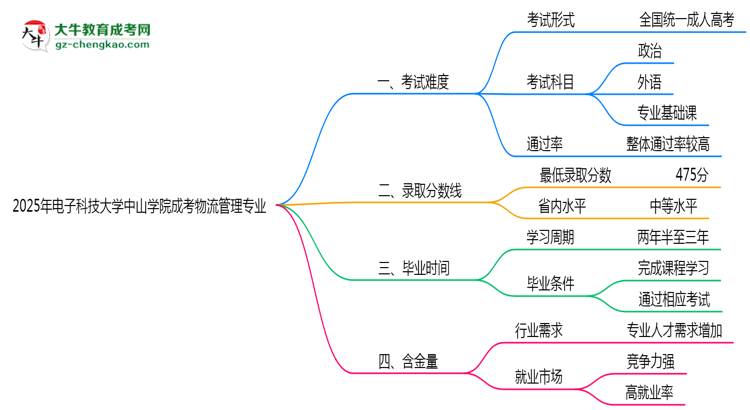 2025年電子科技大學(xué)中山學(xué)院成考物流管理專業(yè)難不難？思維導(dǎo)圖