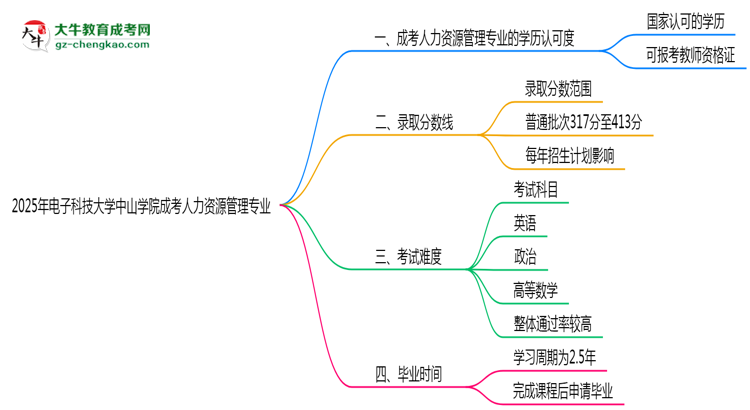2025年電子科技大學(xué)中山學(xué)院成考人力資源管理專業(yè)學(xué)歷能報(bào)考教資嗎？思維導(dǎo)圖