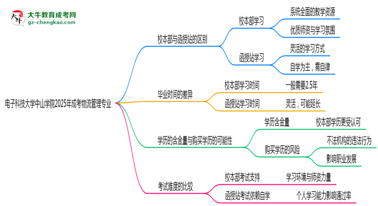 電子科技大學(xué)中山學(xué)院2025年成考物流管理專業(yè)校本部和函授站哪個(gè)更好？思維導(dǎo)圖