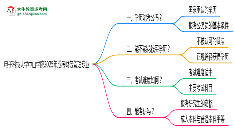 電子科技大學(xué)中山學(xué)院2025年成考財(cái)務(wù)管理專業(yè)學(xué)歷能考公嗎？思維導(dǎo)圖