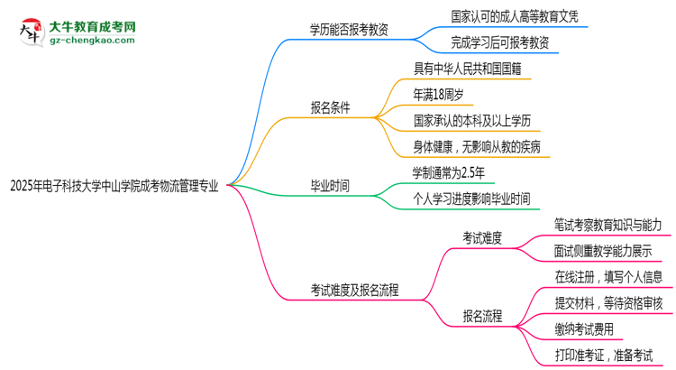 2025年電子科技大學(xué)中山學(xué)院成考物流管理專(zhuān)業(yè)學(xué)歷能報(bào)考教資嗎?思維導(dǎo)圖