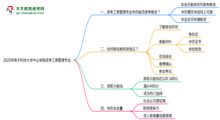2025年電子科技大學(xué)中山學(xué)院成考工商管理專(zhuān)業(yè)學(xué)歷能報(bào)考教資嗎？思維導(dǎo)圖