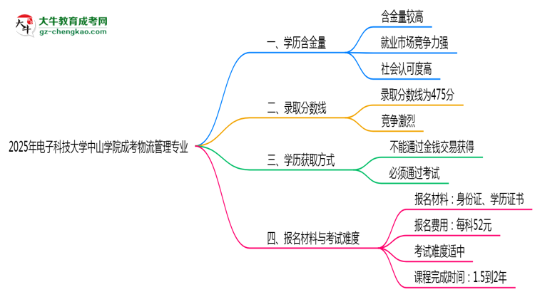 2025年電子科技大學(xué)中山學(xué)院成考物流管理專業(yè)學(xué)歷的含金量怎么樣？思維導(dǎo)圖