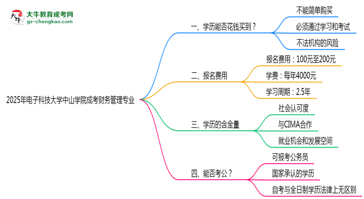 2025年電子科技大學(xué)中山學(xué)院成考財(cái)務(wù)管理專業(yè)學(xué)歷花錢能買到嗎？思維導(dǎo)圖