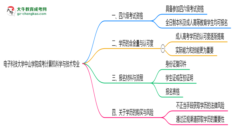 電子科技大學(xué)中山學(xué)院2025年成考計(jì)算機(jī)科學(xué)與技術(shù)專業(yè)生可不可以考四六級？思維導(dǎo)圖