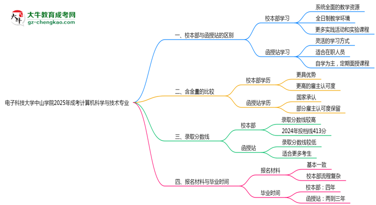 電子科技大學(xué)中山學(xué)院2025年成考計(jì)算機(jī)科學(xué)與技術(shù)專業(yè)校本部和函授站哪個(gè)更好？思維導(dǎo)圖
