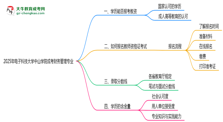 2025年電子科技大學(xué)中山學(xué)院成考財(cái)務(wù)管理專業(yè)學(xué)歷能報(bào)考教資嗎？思維導(dǎo)圖