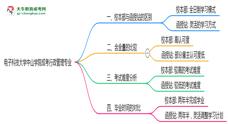 電子科技大學(xué)中山學(xué)院2025年成考行政管理專業(yè)校本部和函授站哪個更好？思維導(dǎo)圖