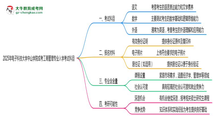 2025年電子科技大學(xué)中山學(xué)院成考工商管理專(zhuān)業(yè)入學(xué)考試科目有哪些？思維導(dǎo)圖