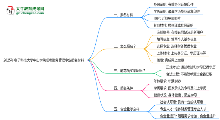 2025年電子科技大學(xué)中山學(xué)院成考財(cái)務(wù)管理專業(yè)報(bào)名材料需要什么？思維導(dǎo)圖