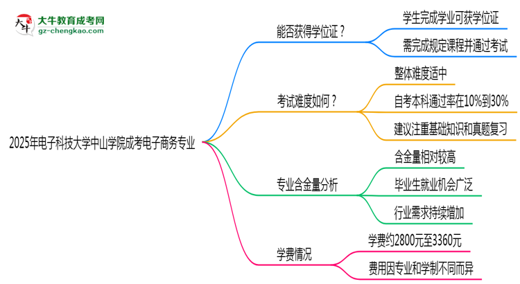 2025年電子科技大學(xué)中山學(xué)院成考電子商務(wù)專業(yè)能拿學(xué)位證嗎？思維導(dǎo)圖