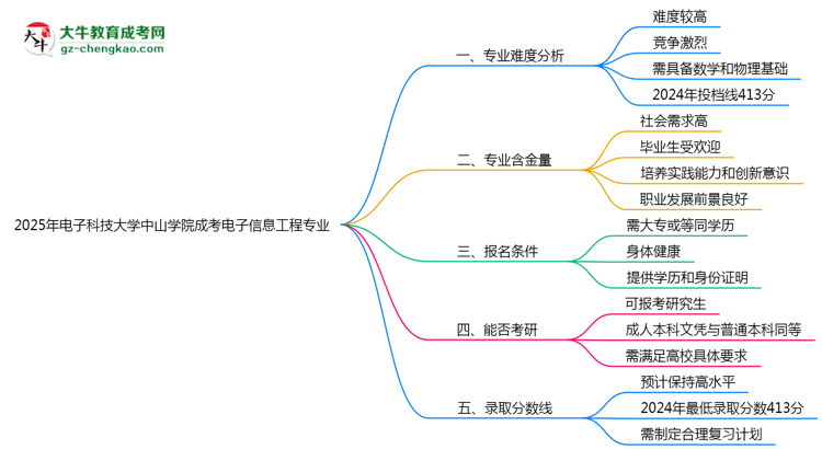 2025年電子科技大學(xué)中山學(xué)院成考電子信息工程專業(yè)難不難？思維導(dǎo)圖