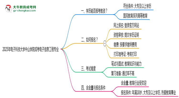 2025年電子科技大學(xué)中山學(xué)院成考電子信息工程專業(yè)學(xué)歷能報(bào)考教資嗎？思維導(dǎo)圖